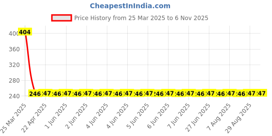 moglix.com NTN SCE1012A Needle Roller Bearing, 16x21x16 mm ntn Price History Graph from 25 Mar 2025 to 6 Nov 2025