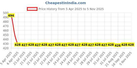 moglix.com NTN SCE1316A Needle Roller Bearing, 21x27x13 mm ntn Price History Graph from 5 Apr 2025 to 3 Nov 2025