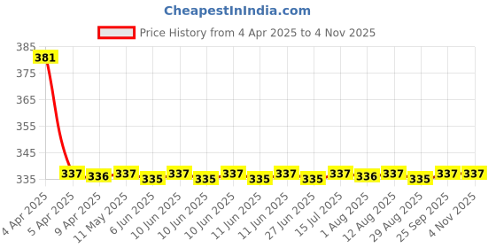 moglix.com NTN SCE138A Needle Roller Bearing, 21x27x13 mm ntn Price History Graph from 4 Apr 2025 to 3 Nov 2025