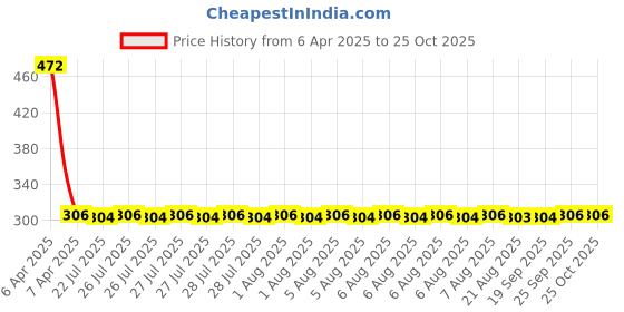 moglix.com NTN SCE1412A Needle Roller Bearing, 22x29x19 mm ntn Price History Graph from 6 Apr 2025 to 24 Oct 2025
