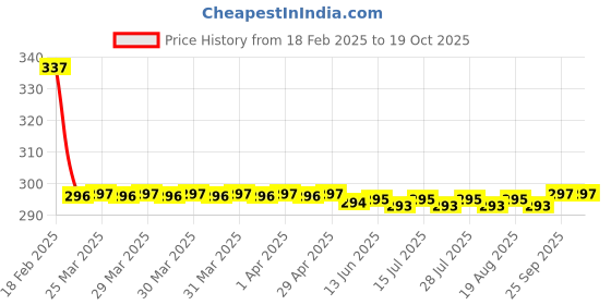 moglix.com NTN SCE168A Needle Roller Bearing, 25x32x25 mm ntn Price History Graph from 18 Feb 2025 to 18 Oct 2025