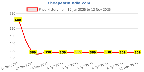 moglix.com NTN SCE1812A Needle Roller Bearing, 29x35x29 mm ntn Price History Graph from 19 Jan 2025 to 10 Nov 2025