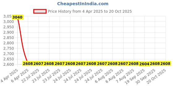 moglix.com NTN SCE208A Needle Roller Bearing, 32x38x32 mm (Pack of 5) ntn Price History Graph from 4 Apr 2025 to 20 Oct 2025