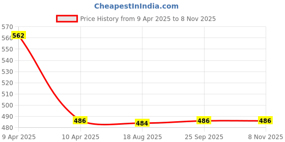 moglix.com NTN SCE2212A Needle Roller Bearing, 35x41x35 mm ntn Price History Graph from 9 Apr 2025 to 7 Nov 2025