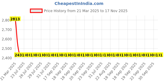 moglix.com NTN SCE2212A Needle Roller Bearing, 35x41x35 mm (Pack of 5) ntn Price History Graph from 21 Mar 2025 to 17 Nov 2025