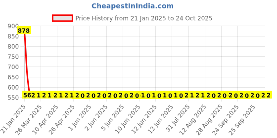 moglix.com NTN SCE2220A Needle Roller Bearing, 35x41x35 mm ntn Price History Graph from 21 Jan 2025 to 22 Oct 2025