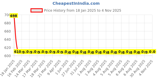 moglix.com NTN SCE2410A Needle Roller Bearing, 38x48x38 mm ntn Price History Graph from 18 Jan 2025 to 4 Nov 2025