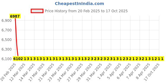 moglix.com NTN SCE2410A Needle Roller Bearing, 38x48x38 mm (Pack of 10) ntn Price History Graph from 20 Feb 2025 to 16 Oct 2025