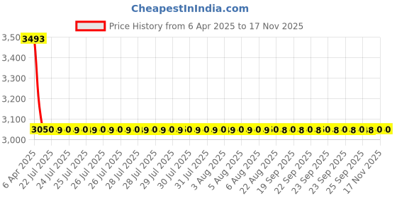 moglix.com NTN SCE2410A Needle Roller Bearing, 38x48x38 mm (Pack of 5) ntn Price History Graph from 6 Apr 2025 to 16 Nov 2025