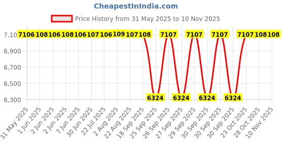 moglix.com NTN SCE2824A Needle Roller Bearing, 44x54x44 mm (Pack of 10) ntn Price History Graph from 31 May 2025 to 10 Nov 2025