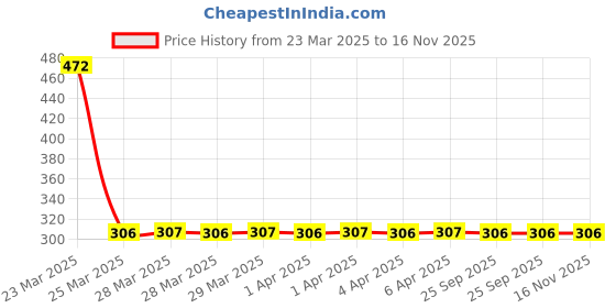 moglix.com NTN SCE610A Needle Roller Bearing, 10x14x10 mm ntn Price History Graph from 23 Mar 2025 to 16 Nov 2025