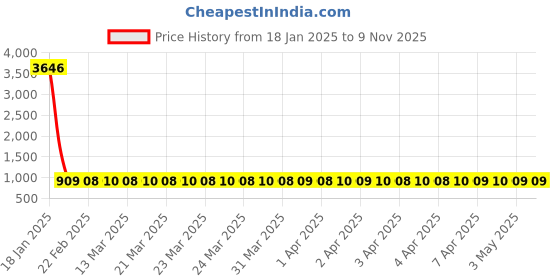 moglix.com NTN SCE810A Needle Roller Bearing, 13x17x13 mm (Pack of 5) ntn Price History Graph from 18 Jan 2025 to 7 Nov 2025