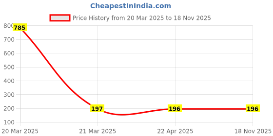 moglix.com NTN SCE812A Needle Roller Bearing, 13x17x13 mm ntn Price History Graph from 20 Mar 2025 to 17 Nov 2025