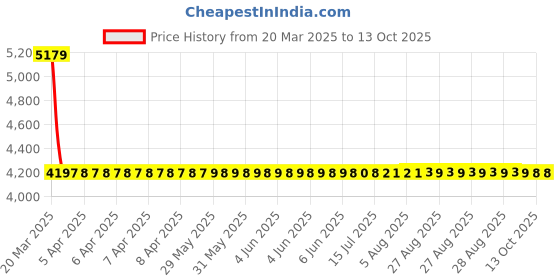 moglix.com NTN Separable Inner Ring Type Bearing, N214 ntn Price History Graph from 20 Mar 2025 to 13 Oct 2025