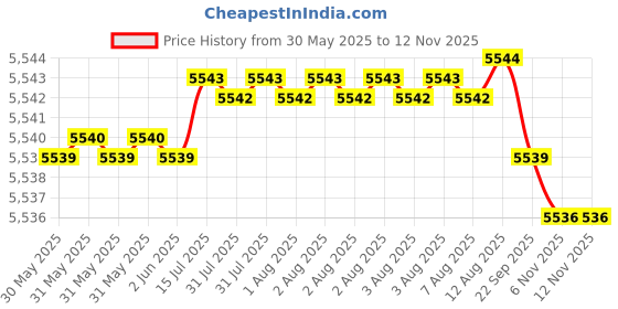 moglix.com NTN Separable Outer Ring Type Bearing, NU2215C3 ntn Price History Graph from 30 May 2025 to 12 Nov 2025
