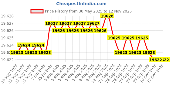 moglix.com NTN Separable Outer Ring Type Bearing, NU2220C3 ntn Price History Graph from 30 May 2025 to 12 Nov 2025