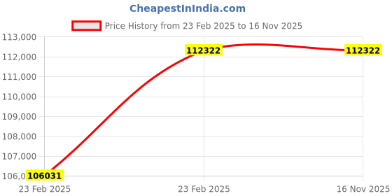 moglix.com NTN Separable Outer Ring Type Bearing, NU2236 ntn Price History Graph from 23 Feb 2025 to 16 Nov 2025