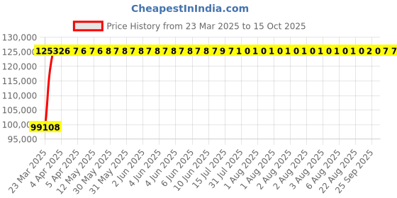 moglix.com NTN Separable Outer Ring Type Bearing, NU2238 ntn Price History Graph from 23 Mar 2025 to 14 Oct 2025