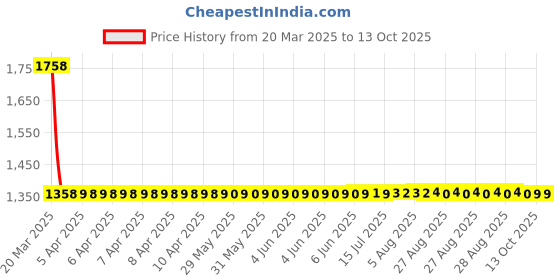 moglix.com NTN Separable Outer Ring Type Bearing, NU305C3 ntn Price History Graph from 20 Mar 2025 to 13 Oct 2025