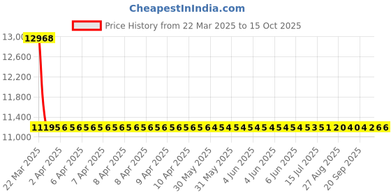 moglix.com NTN Separable Outer Ring Type Bearing, NU313EG1C4 ntn Price History Graph from 22 Mar 2025 to 14 Oct 2025