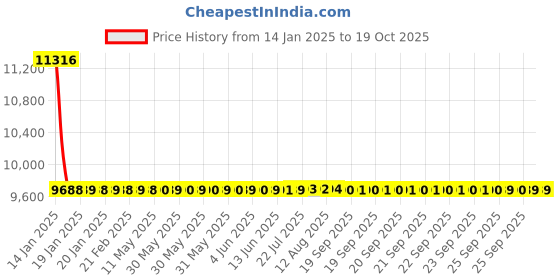 moglix.com NTN Separable Outer Ring Type Bearing, NU314EG1C4 ntn Price History Graph from 14 Jan 2025 to 18 Oct 2025