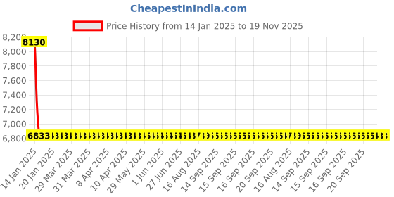 moglix.com NTN Separable Outer Ring Type Bearing, NU315C3 ntn Price History Graph from 14 Jan 2025 to 18 Nov 2025