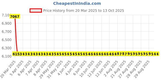 moglix.com NTN Separable Outer Ring Type Bearing, NU409 ntn Price History Graph from 20 Mar 2025 to 13 Oct 2025