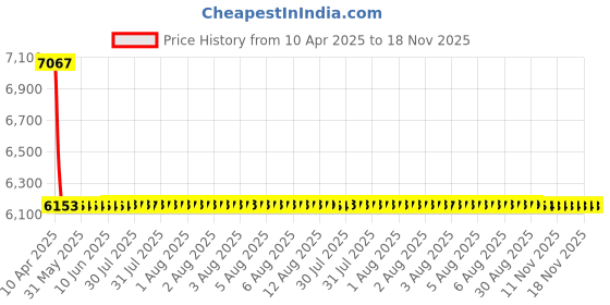 moglix.com NTN Separable Outer Ring Type Bearing, NU409C3 ntn Price History Graph from 10 Apr 2025 to 18 Nov 2025