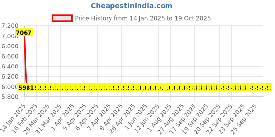 moglix.com NTN Separable Outer Ring Type Bearing, NU410 ntn Price History Graph from 14 Jan 2025 to 17 Oct 2025
