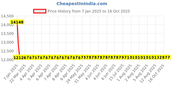 moglix.com NTN Separable Outer Ring Type Bearing, NU413 ntn Price History Graph from 7 Jan 2025 to 15 Oct 2025