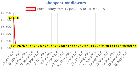 moglix.com NTN Separable Outer Ring Type Bearing, NU413C3 ntn Price History Graph from 14 Jan 2025 to 18 Oct 2025