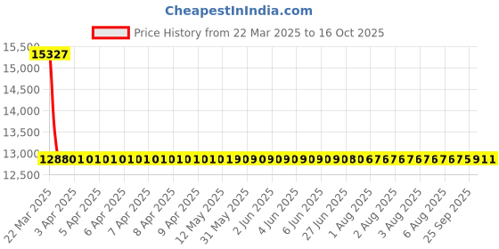 moglix.com NTN Separable Outer Ring Type Bearing, NU413G1 ntn Price History Graph from 22 Mar 2025 to 15 Oct 2025