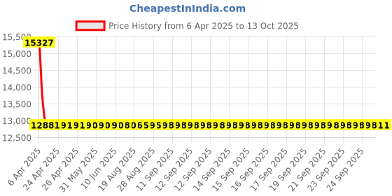 moglix.com NTN Separable Outer Ring Type Bearing, NU413G1C3 ntn Price History Graph from 6 Apr 2025 to 12 Oct 2025