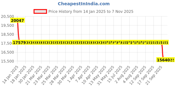 moglix.com NTN Separable Outer Ring Type Bearing, NU414 ntn Price History Graph from 14 Jan 2025 to 7 Nov 2025