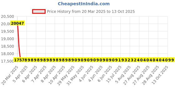 moglix.com NTN Separable Outer Ring Type Bearing, NU414C3 ntn Price History Graph from 20 Mar 2025 to 13 Oct 2025