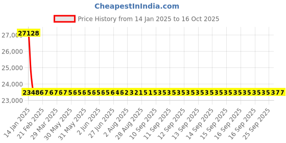 moglix.com NTN Separable Outer Ring Type Bearing, NU414C4 ntn Price History Graph from 14 Jan 2025 to 15 Oct 2025