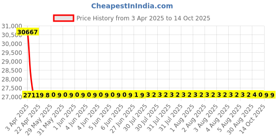 moglix.com NTN Separable Outer Ring Type Bearing, NU414G1 ntn Price History Graph from 3 Apr 2025 to 14 Oct 2025