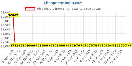 moglix.com NTN Separable Outer Ring Type Bearing, NU414G1C3 ntn Price History Graph from 6 Mar 2025 to 14 Oct 2025