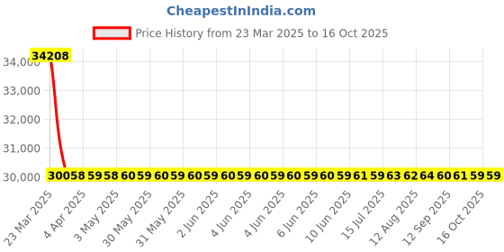 moglix.com NTN Separable Outer Ring Type Bearing, NU415C3 ntn Price History Graph from 23 Mar 2025 to 15 Oct 2025