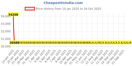 moglix.com NTN Separable Outer Ring Type Bearing, NU416C3 ntn Price History Graph from 14 Jan 2025 to 16 Oct 2025