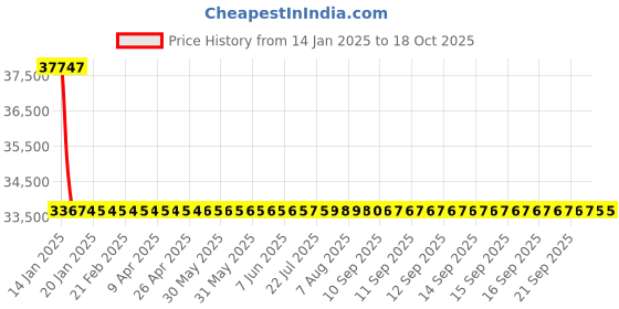 moglix.com NTN Separable Outer Ring Type Bearing, NU416C4 ntn Price History Graph from 14 Jan 2025 to 18 Oct 2025