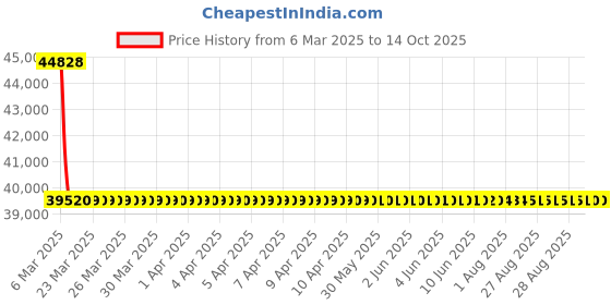 moglix.com NTN Separable Outer Ring Type Bearing, NU417 ntn Price History Graph from 6 Mar 2025 to 14 Oct 2025
