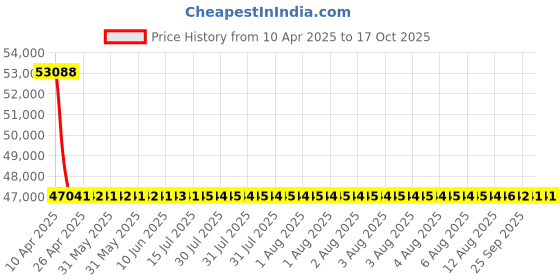 moglix.com NTN Separable Outer Ring Type Bearing, NU418 ntn Price History Graph from 10 Apr 2025 to 16 Oct 2025