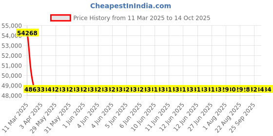 moglix.com NTN Separable Outer Ring Type Bearing, NU419 ntn Price History Graph from 11 Mar 2025 to 13 Oct 2025