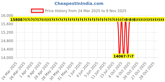 moglix.com NTN T-E-795/792 Single Row Tapered Roller Bearing, 121x206x48 mm ntn Price History Graph from 24 Mar 2025 to 9 Nov 2025