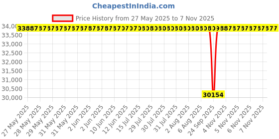 moglix.com NTN T-E-M236848/M236810 Single Row Tapered Roller Bearing, 178x260x54 mm ntn Price History Graph from 27 May 2025 to 7 Nov 2025