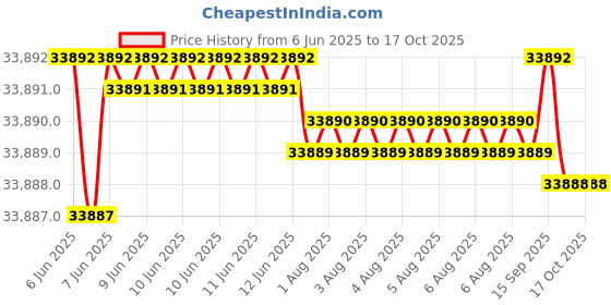 moglix.com NTN T-NA593/592DC3 Single Row Tapered Roller Bearing, 89x190x41 mm ntn Price History Graph from 6 Jun 2025 to 16 Oct 2025