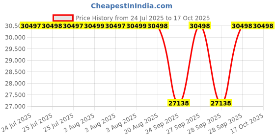 moglix.com NTN T-NA798/792D Single Row Tapered Roller Bearing, 127x206x107 mm ntn Price History Graph from 24 Jul 2025 to 16 Oct 2025