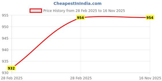 moglix.com NTN UK206D1 Adapter Type Ball Bearing, 30x62x26 mm ntn Price History Graph from 28 Feb 2025 to 15 Nov 2025