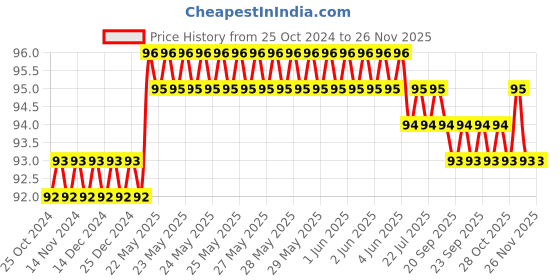 moglix.com Nuken Eagle 21 inch Brown Floor Wiper nuken Price History Graph from 25 Oct 2024 to 25 Nov 2025